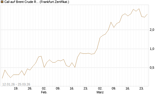 Call auf Brent Crude Rohöl ICE 05/26 [Société Générale Effekten GmbH] Chart