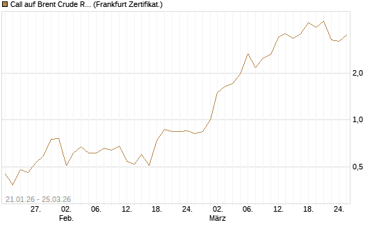Call auf Brent Crude Rohöl ICE 05/26 [Société Générale Effekten GmbH] Chart
