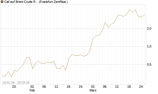 Call auf Brent Crude Rohöl ICE 05/26 [Société Générale Effekten GmbH] Chart