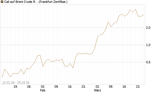 Call auf Brent Crude Rohöl ICE 05/26 [Société Générale Effekten GmbH] Chart