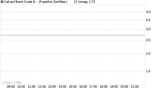 Call auf Brent Crude Rohöl ICE 05/26 [Société Générale Effekten GmbH] Chart