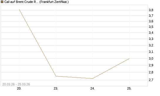Call auf Brent Crude Rohöl ICE 05/26 [Société Générale Effekten GmbH] Chart