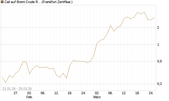 Call auf Brent Crude Rohöl ICE 05/26 [Société Générale Effekten GmbH] Chart