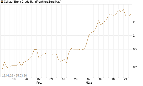 Call auf Brent Crude Rohöl ICE 05/26 [Société Générale Effekten GmbH] Chart