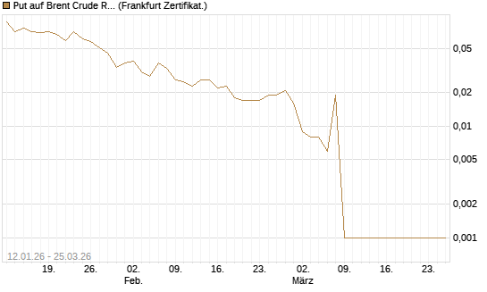 Put auf Brent Crude Rohöl ICE 05/26 [Société Générale Effekten GmbH] Chart