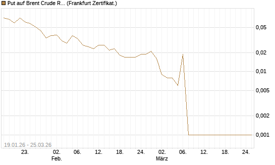 Put auf Brent Crude Rohöl ICE 05/26 [Société Générale Effekten GmbH] Chart
