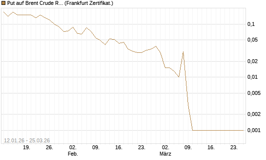 Put auf Brent Crude Rohöl ICE 05/26 [Société Générale Effekten GmbH] Chart