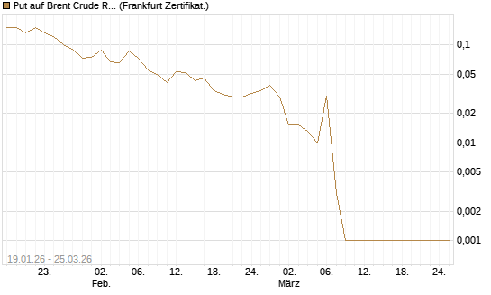 Put auf Brent Crude Rohöl ICE 05/26 [Société Générale Effekten GmbH] Chart