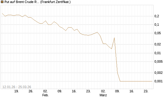 Put auf Brent Crude Rohöl ICE 05/26 [Société Générale Effekten GmbH] Chart