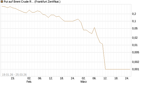 Put auf Brent Crude Rohöl ICE 05/26 [Société Générale Effekten GmbH] Chart