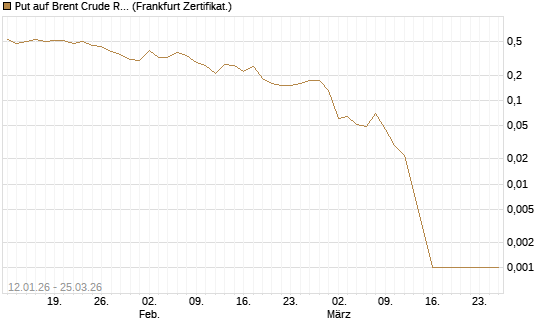 Put auf Brent Crude Rohöl ICE 05/26 [Société Générale Effekten GmbH] Chart