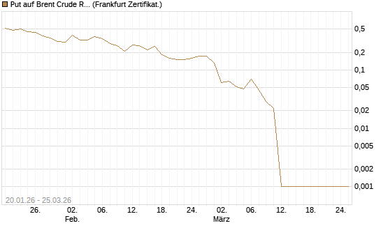 Put auf Brent Crude Rohöl ICE 05/26 [Société Générale Effekten GmbH] Chart
