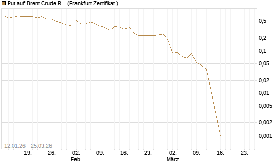 Put auf Brent Crude Rohöl ICE 05/26 [Société Générale Effekten GmbH] Chart