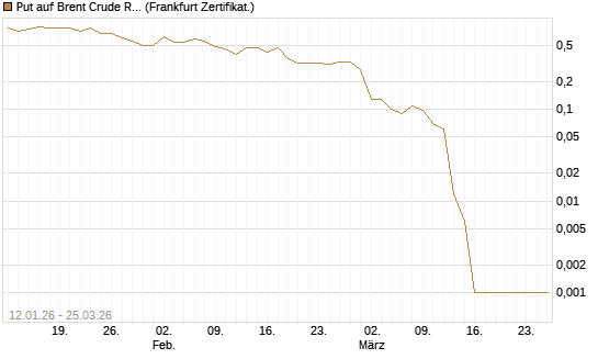 Put auf Brent Crude Rohöl ICE 05/26 [Société Générale Effekten GmbH] Chart