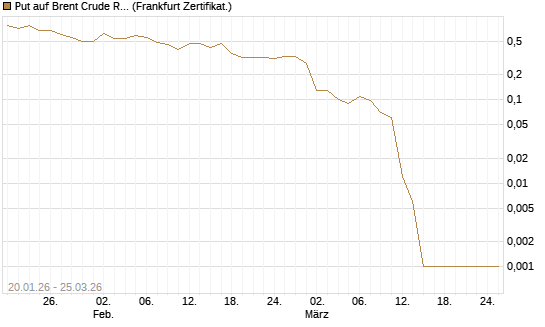 Put auf Brent Crude Rohöl ICE 05/26 [Société Générale Effekten GmbH] Chart
