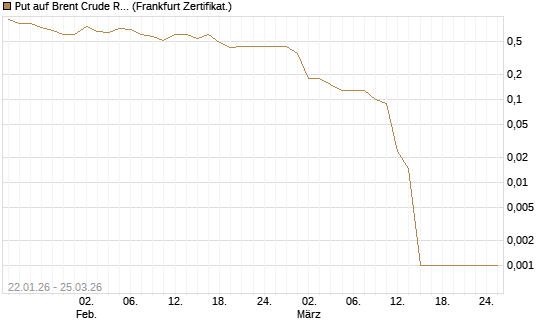 Put auf Brent Crude Rohöl ICE 05/26 [Société Générale Effekten GmbH] Chart