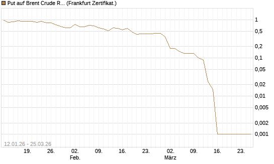 Put auf Brent Crude Rohöl ICE 05/26 [Société Générale Effekten GmbH] Chart