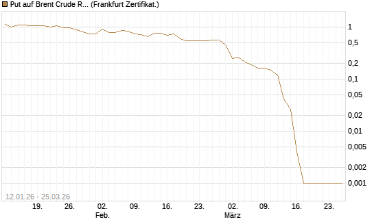 Put auf Brent Crude Rohöl ICE 05/26 [Société Générale Effekten GmbH] Chart