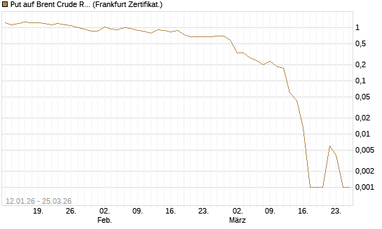 Put auf Brent Crude Rohöl ICE 05/26 [Société Générale Effekten GmbH] Chart