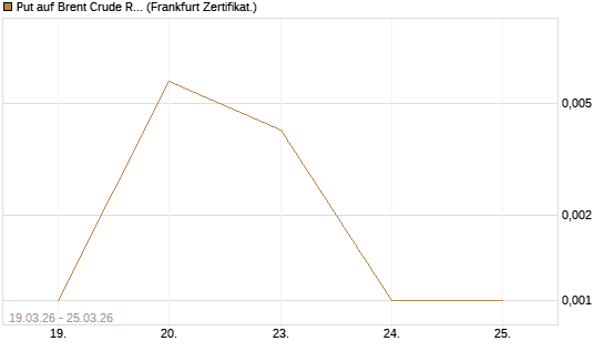 Put auf Brent Crude Rohöl ICE 05/26 [Société Générale Effekten GmbH] Chart