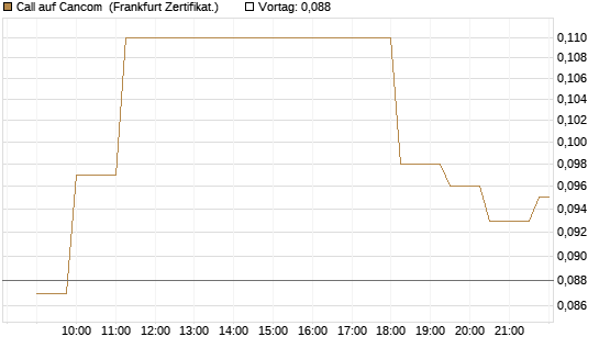 Call auf Cancom [Société Générale Effekten GmbH] Chart
