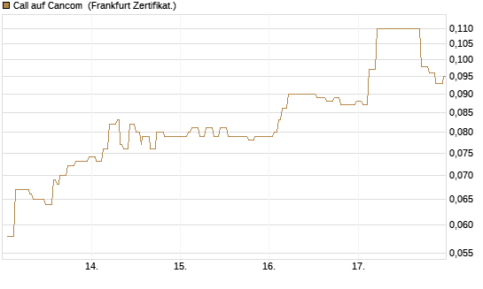 Call auf Cancom [Société Générale Effekten GmbH] Chart