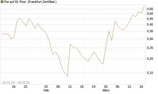 Put auf Dt. Post [Société Générale Effekten GmbH] Chart