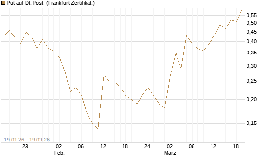 Put auf Dt. Post [Société Générale Effekten GmbH] Chart