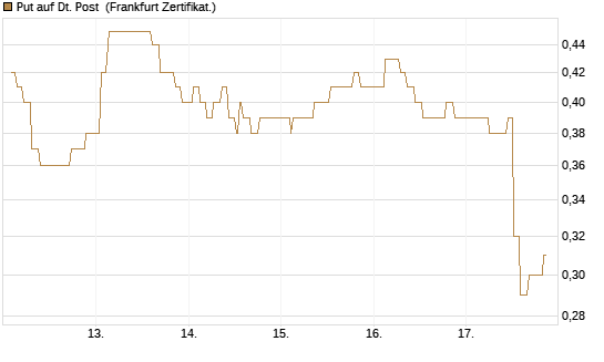 Put auf Dt. Post [Société Générale Effekten GmbH] Chart