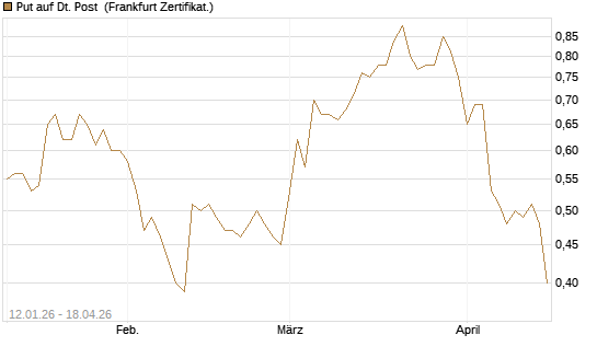 Put auf Dt. Post [Société Générale Effekten GmbH] Chart
