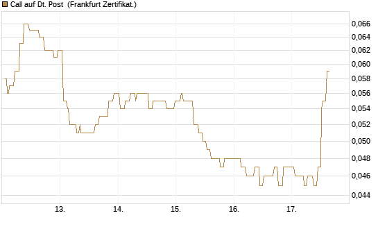 Call auf Dt. Post [Société Générale Effekten GmbH] Chart