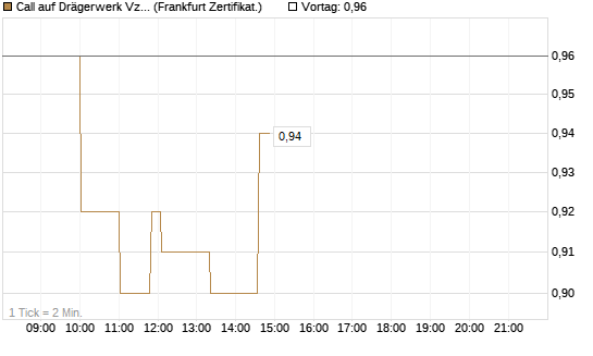 Call auf Drägerwerk Vz [Société Générale Effekten GmbH] Chart