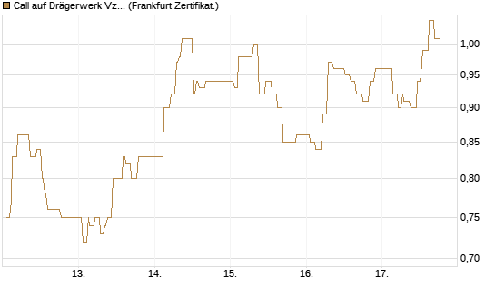 Call auf Drägerwerk Vz [Société Générale Effekten GmbH] Chart