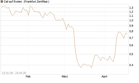 Call auf Evotec [Société Générale Effekten GmbH] Chart