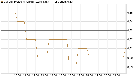 Call auf Evotec [Société Générale Effekten GmbH] Chart