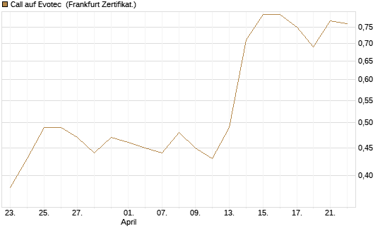 Call auf Evotec [Société Générale Effekten GmbH] Chart