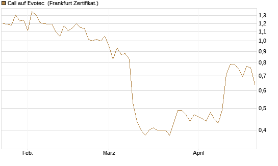 Call auf Evotec [Société Générale Effekten GmbH] Chart