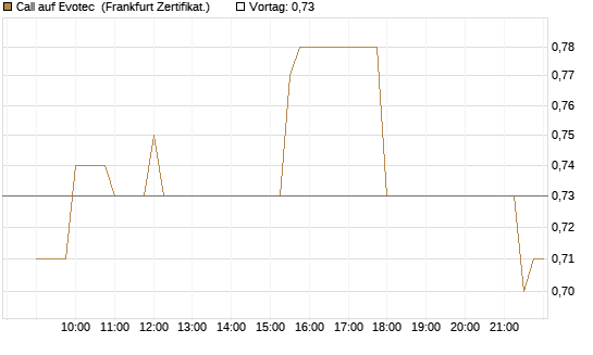 Call auf Evotec [Société Générale Effekten GmbH] Chart