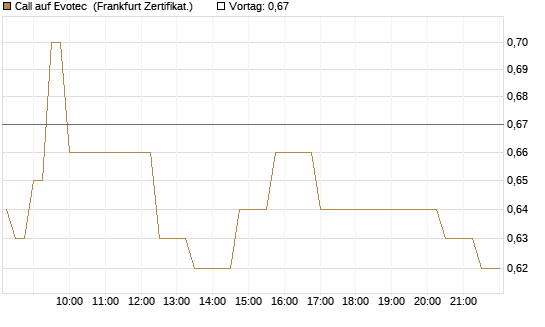 Call auf Evotec [Société Générale Effekten GmbH] Chart
