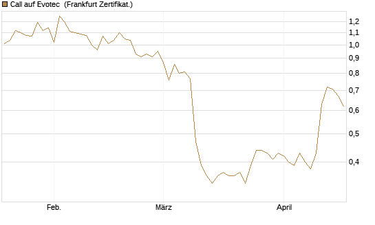Call auf Evotec [Société Générale Effekten GmbH] Chart