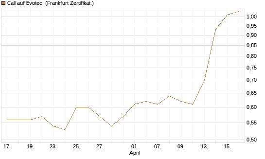 Call auf Evotec [Société Générale Effekten GmbH] Chart