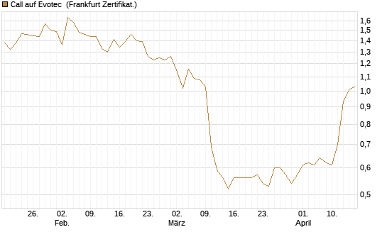 Call auf Evotec [Société Générale Effekten GmbH] Chart