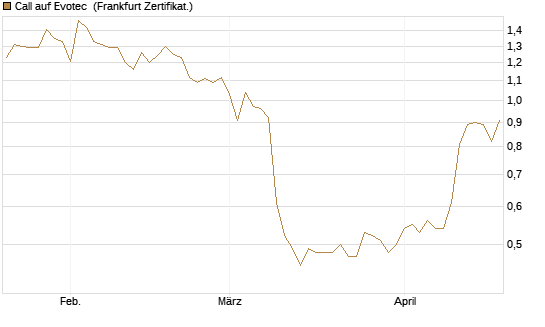 Call auf Evotec [Société Générale Effekten GmbH] Chart