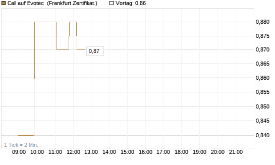 Call auf Evotec [Société Générale Effekten GmbH] Chart