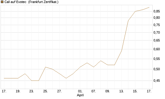 Call auf Evotec [Société Générale Effekten GmbH] Chart