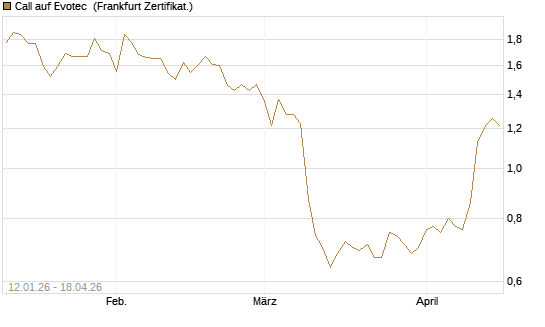 Call auf Evotec [Société Générale Effekten GmbH] Chart