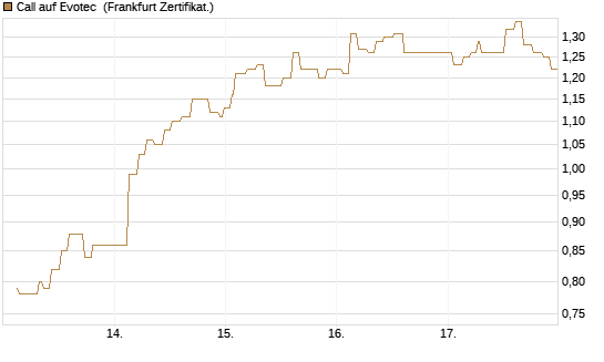 Call auf Evotec [Société Générale Effekten GmbH] Chart
