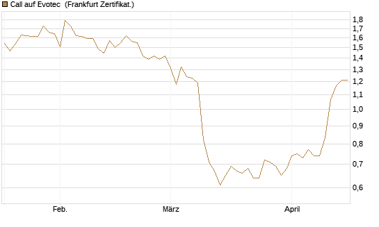 Call auf Evotec [Société Générale Effekten GmbH] Chart
