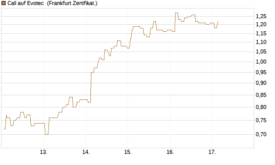 Call auf Evotec [Société Générale Effekten GmbH] Chart