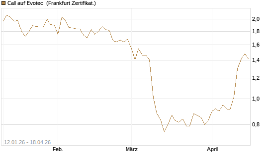 Call auf Evotec [Société Générale Effekten GmbH] Chart